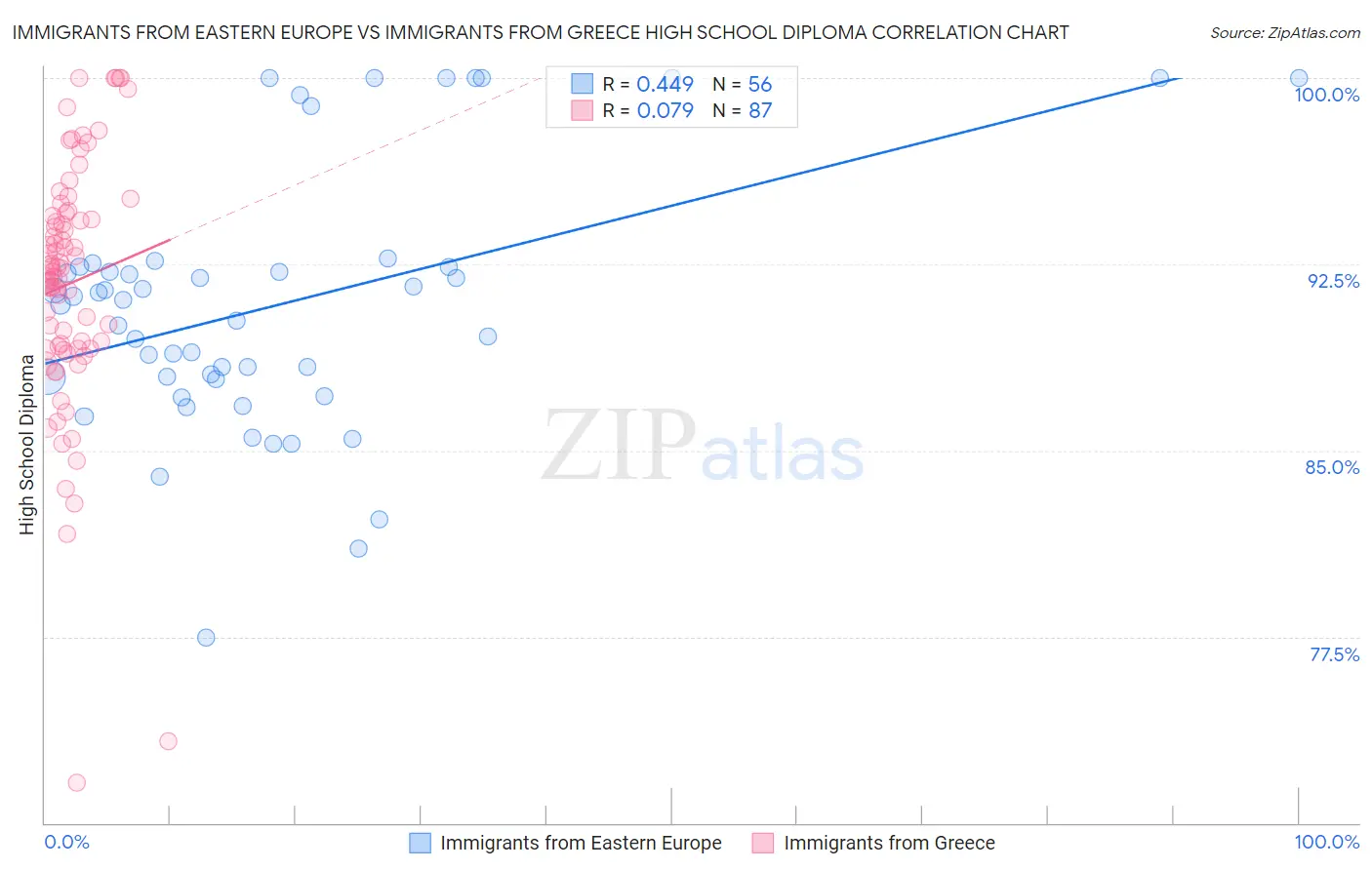 Immigrants from Eastern Europe vs Immigrants from Greece High School Diploma