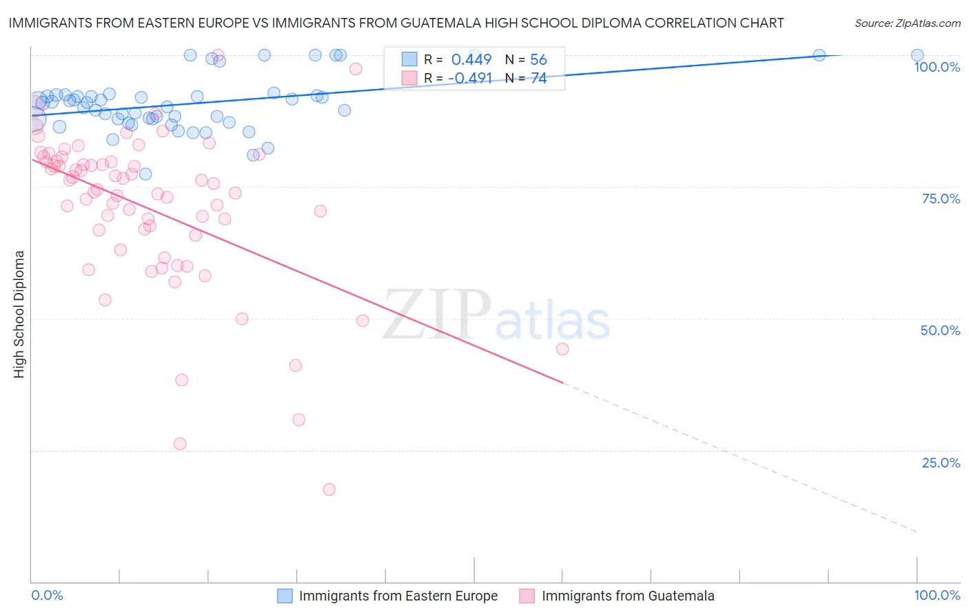 Immigrants from Eastern Europe vs Immigrants from Guatemala High School Diploma