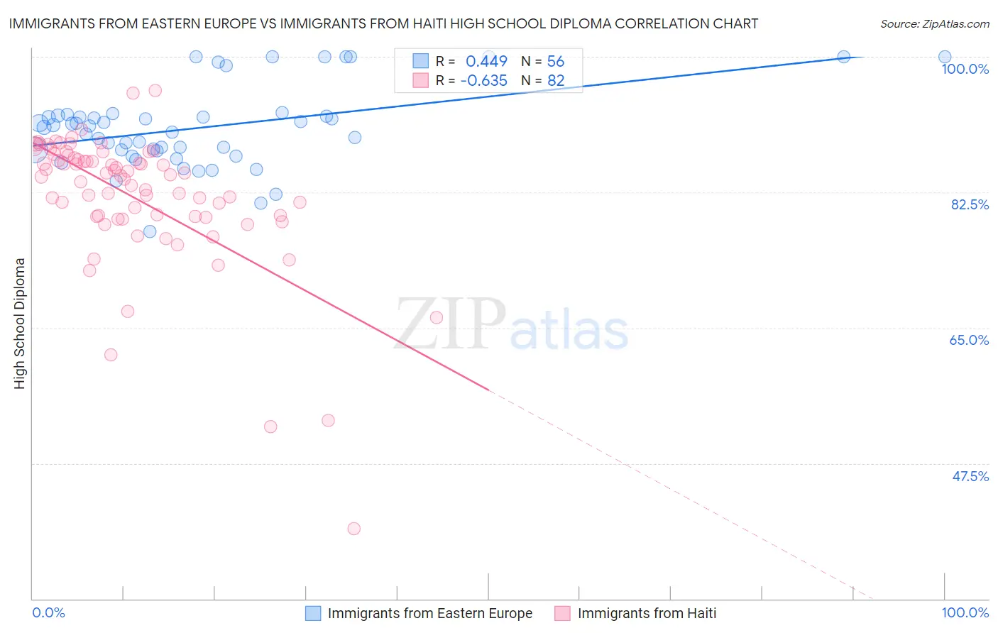 Immigrants from Eastern Europe vs Immigrants from Haiti High School Diploma