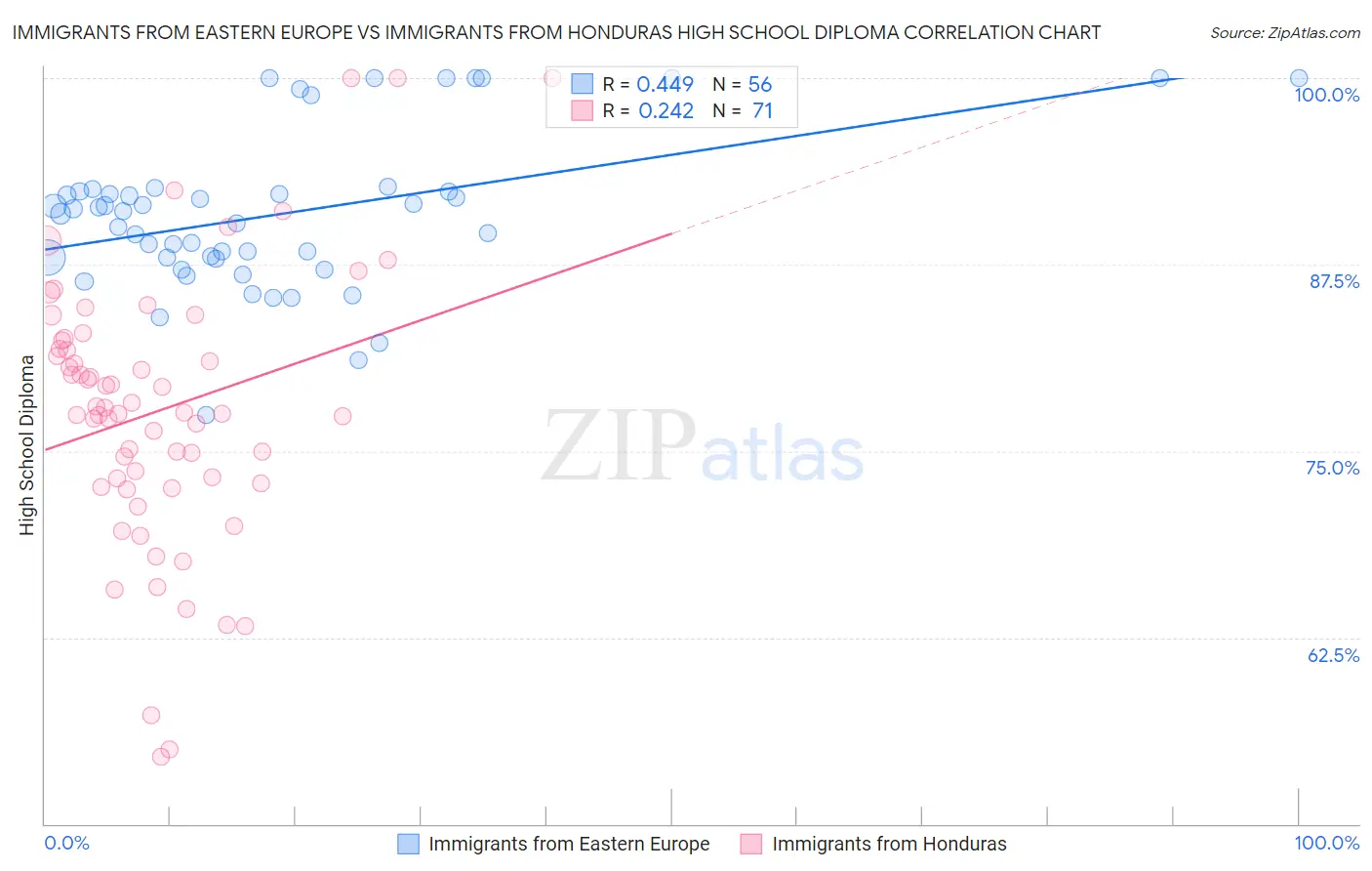 Immigrants from Eastern Europe vs Immigrants from Honduras High School Diploma