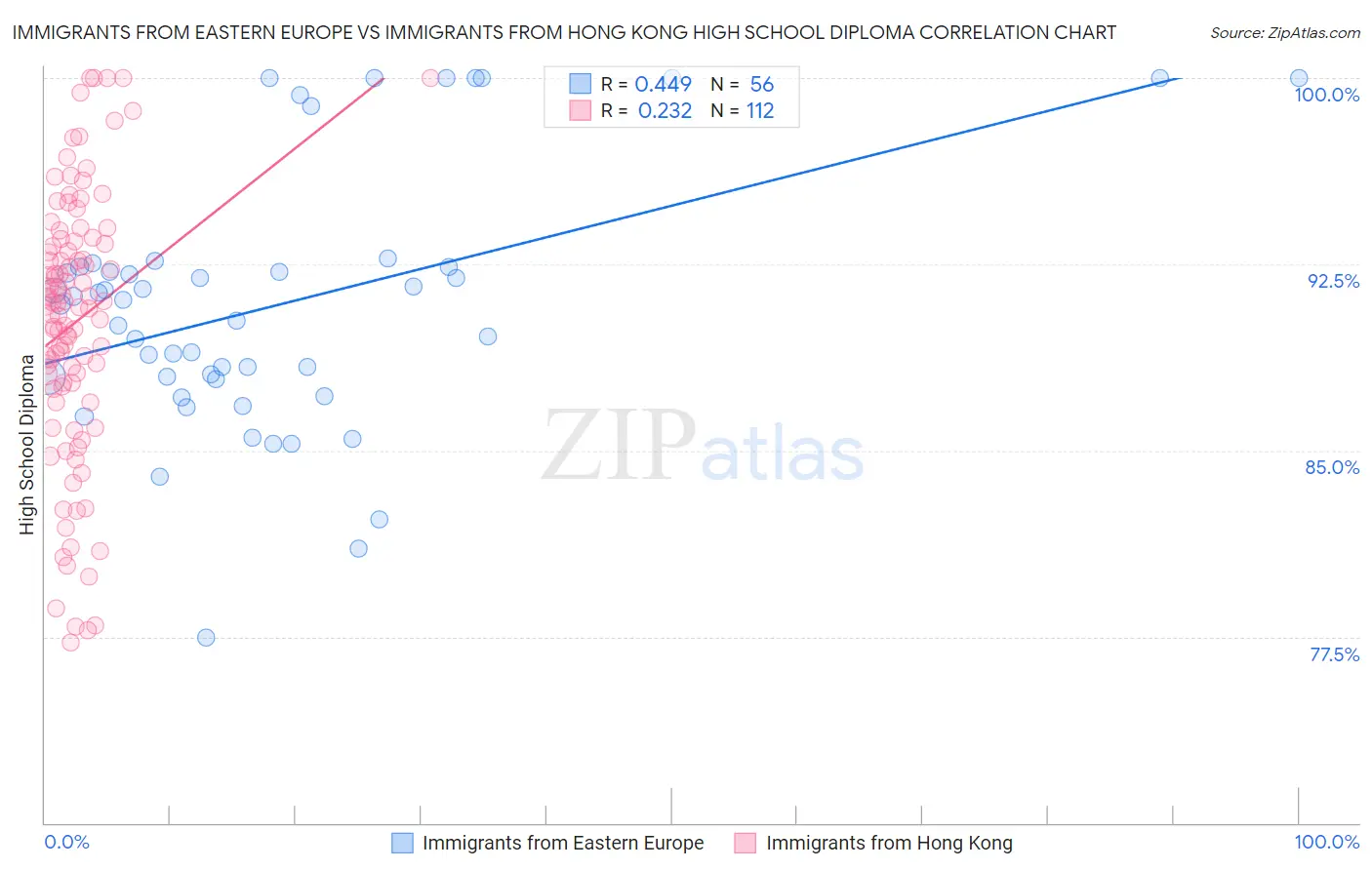 Immigrants from Eastern Europe vs Immigrants from Hong Kong High School Diploma