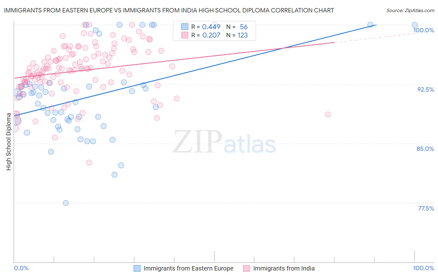 Immigrants from Eastern Europe vs Immigrants from India High School Diploma