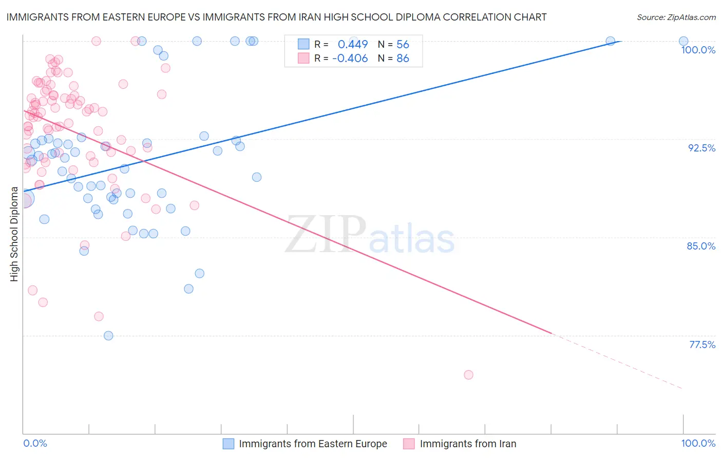 Immigrants from Eastern Europe vs Immigrants from Iran High School Diploma
