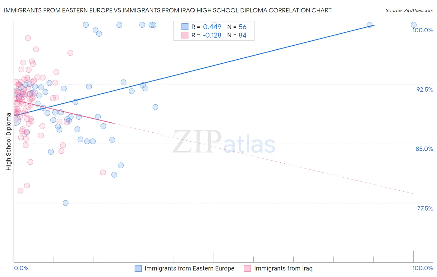 Immigrants from Eastern Europe vs Immigrants from Iraq High School Diploma