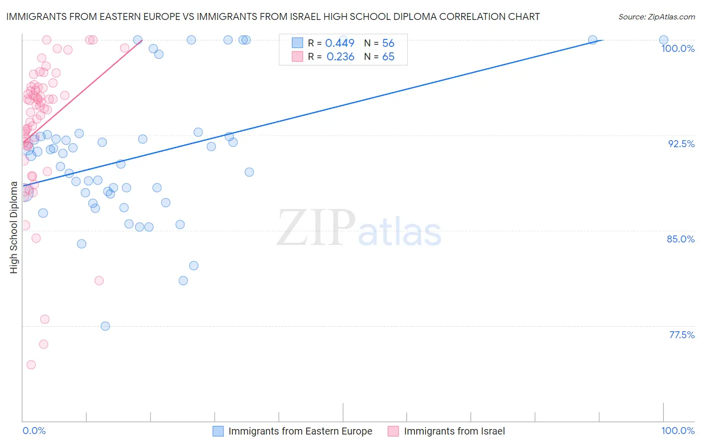 Immigrants from Eastern Europe vs Immigrants from Israel High School Diploma