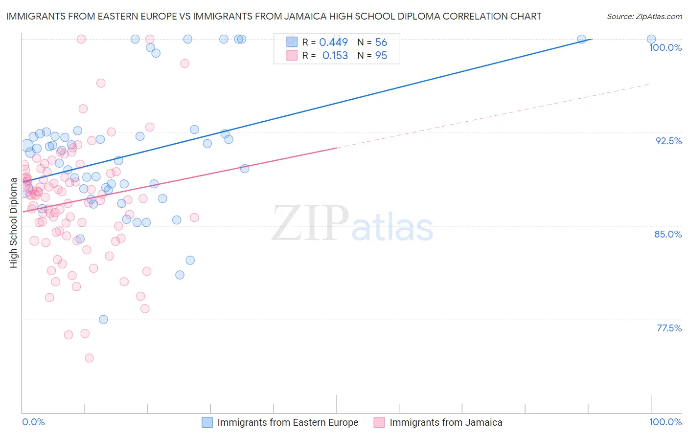 Immigrants from Eastern Europe vs Immigrants from Jamaica High School Diploma