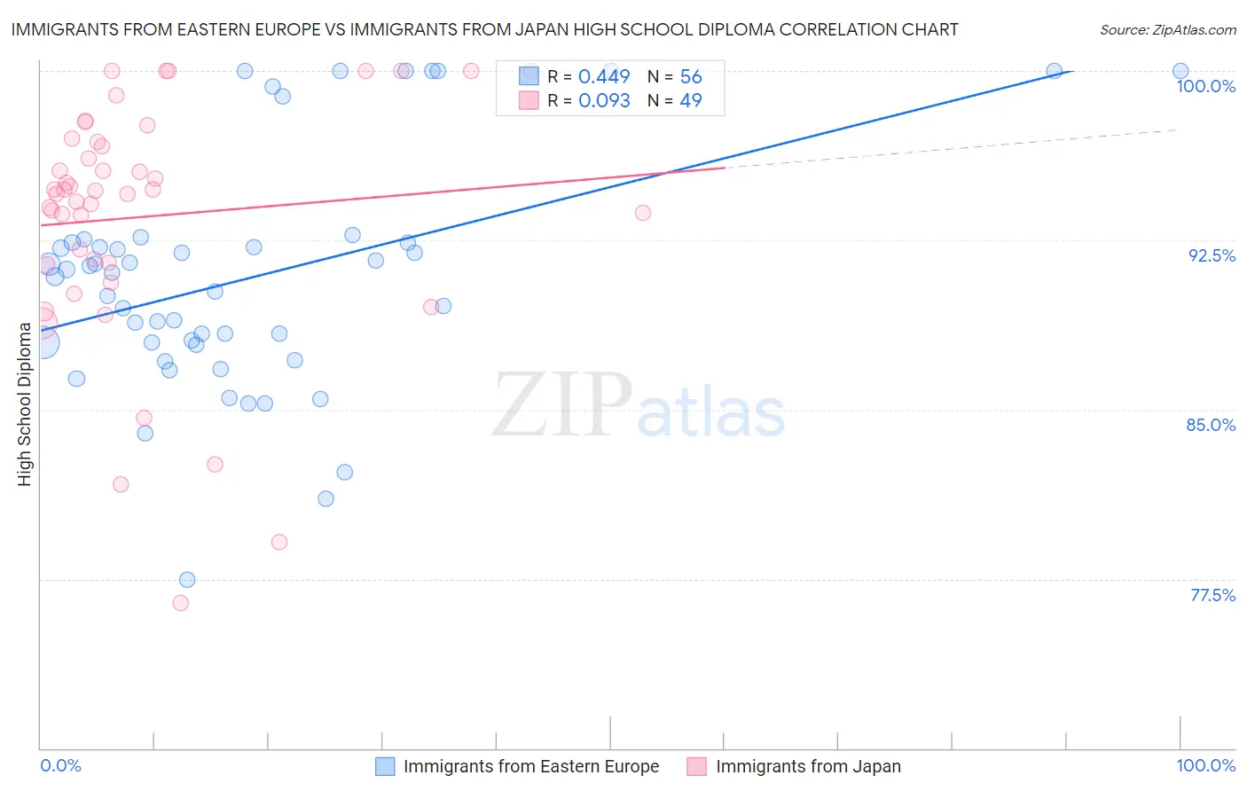 Immigrants from Eastern Europe vs Immigrants from Japan High School Diploma