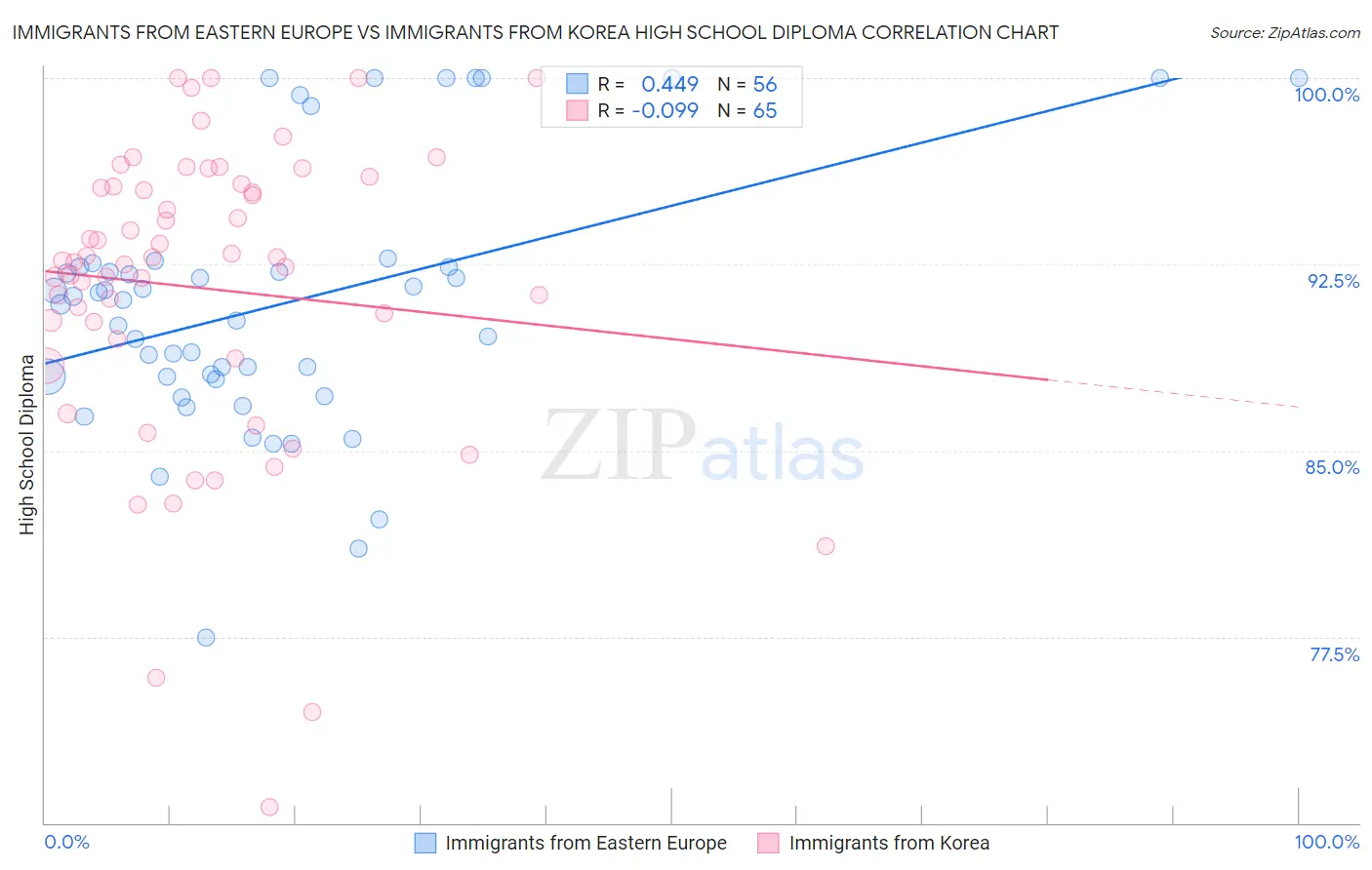 Immigrants from Eastern Europe vs Immigrants from Korea High School Diploma