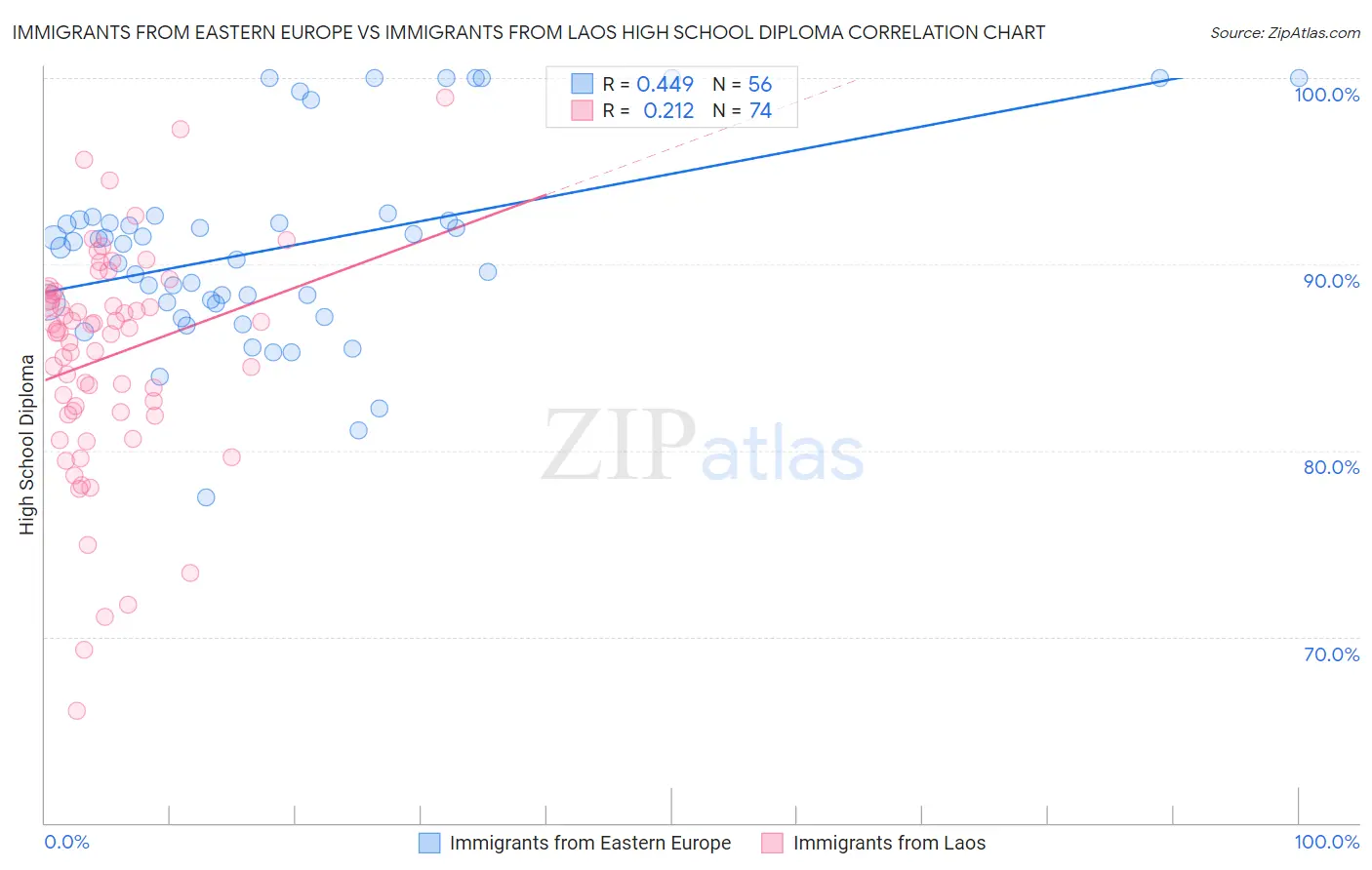 Immigrants from Eastern Europe vs Immigrants from Laos High School Diploma