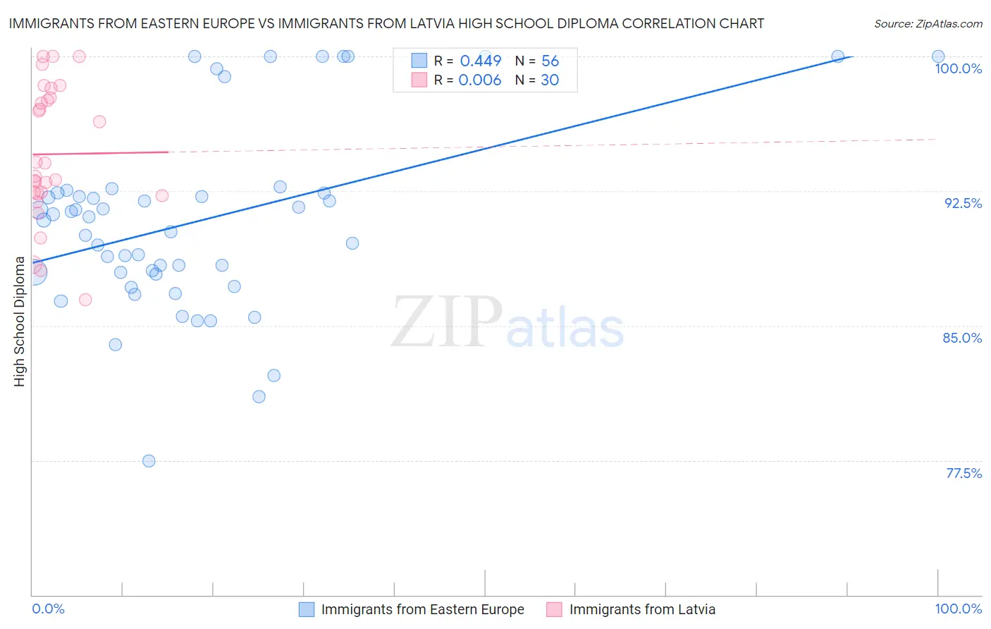 Immigrants from Eastern Europe vs Immigrants from Latvia High School Diploma
