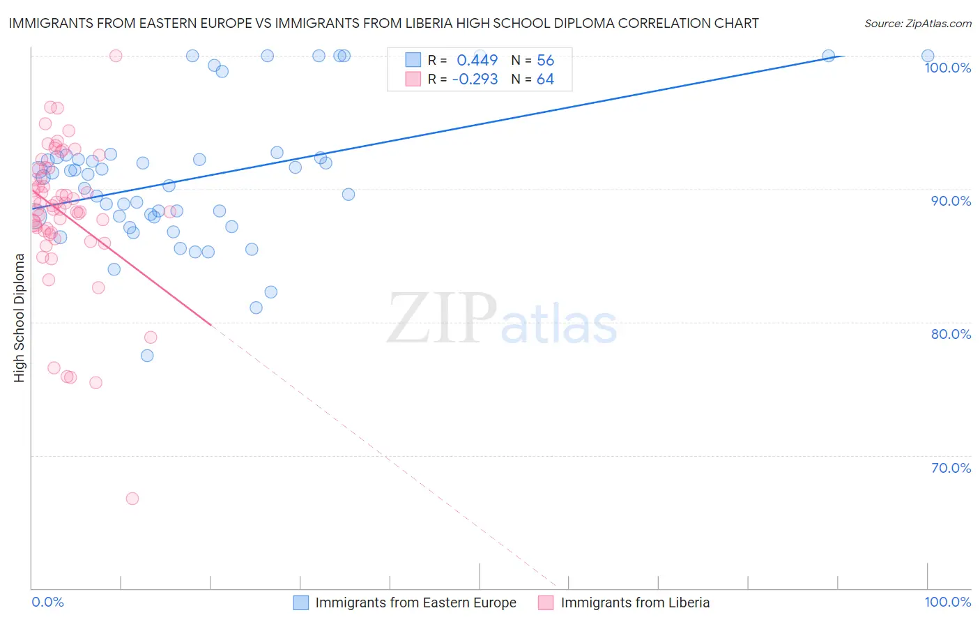 Immigrants from Eastern Europe vs Immigrants from Liberia High School Diploma