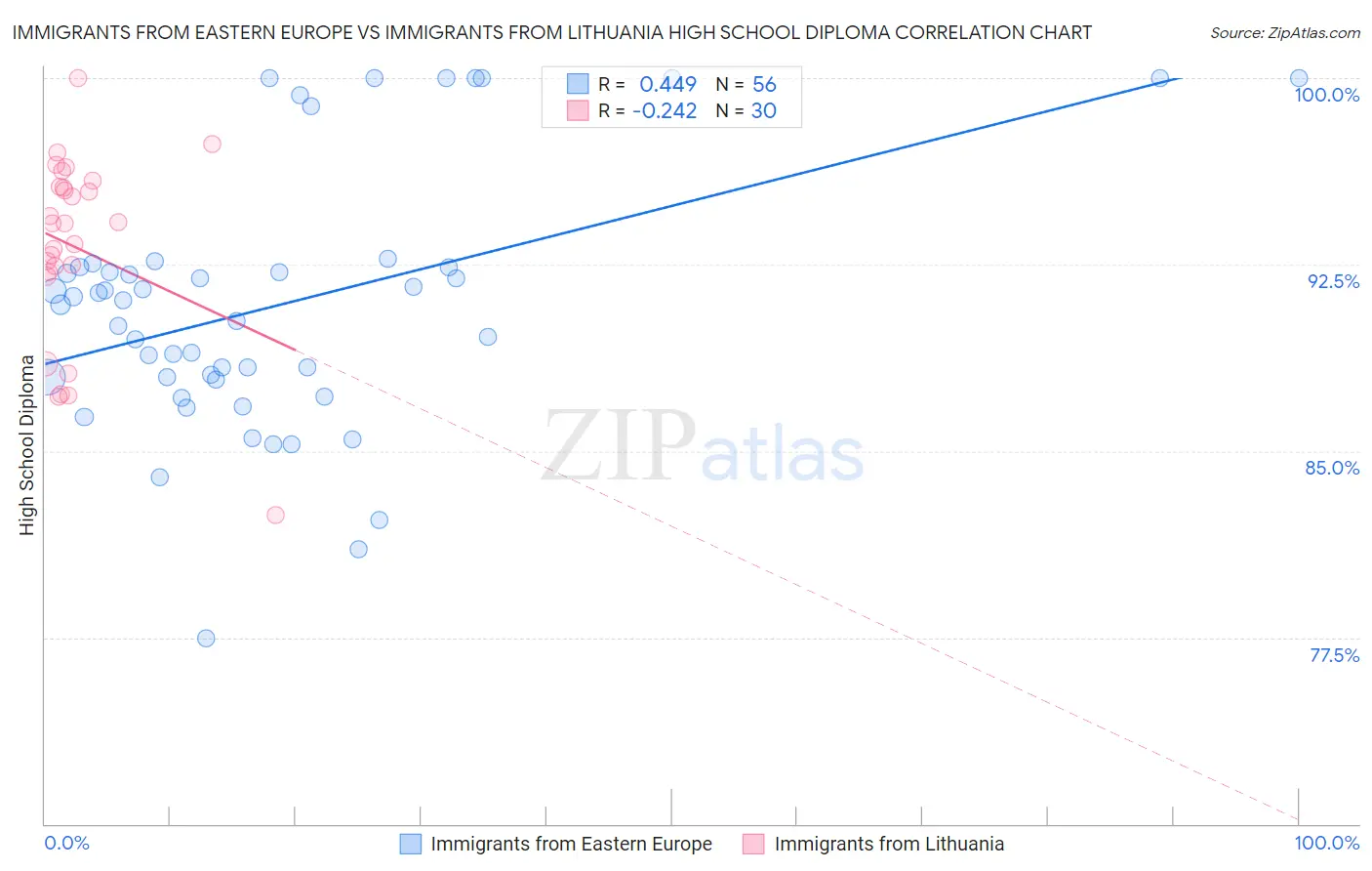 Immigrants from Eastern Europe vs Immigrants from Lithuania High School Diploma