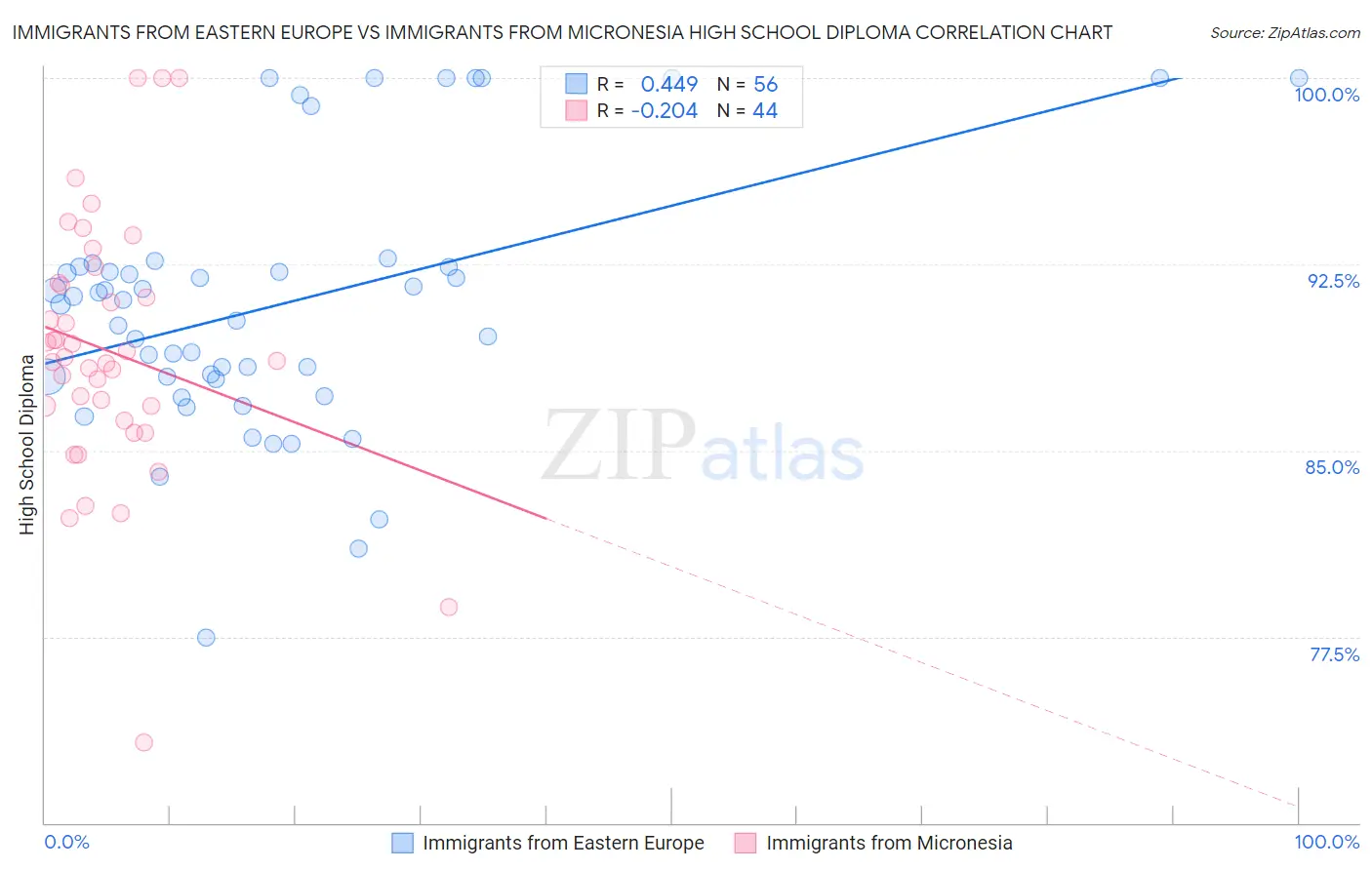 Immigrants from Eastern Europe vs Immigrants from Micronesia High School Diploma