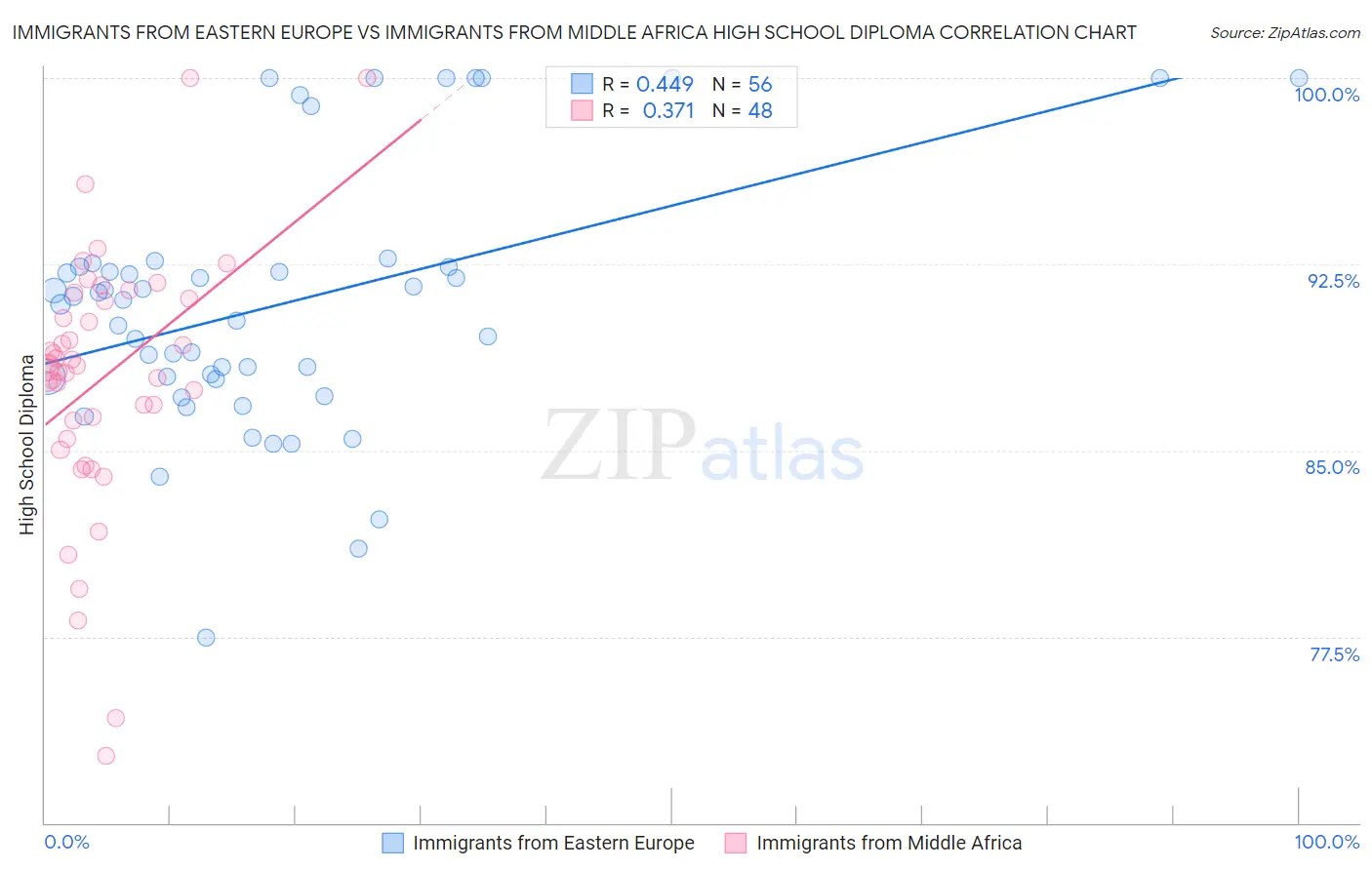 Immigrants from Eastern Europe vs Immigrants from Middle Africa High School Diploma