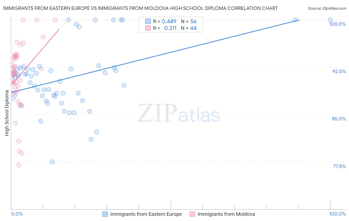 Immigrants from Eastern Europe vs Immigrants from Moldova High School Diploma