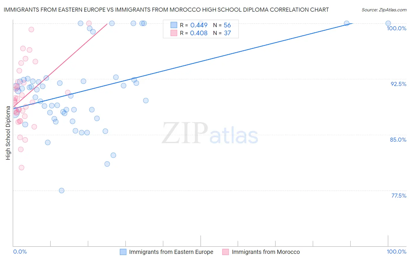 Immigrants from Eastern Europe vs Immigrants from Morocco High School Diploma