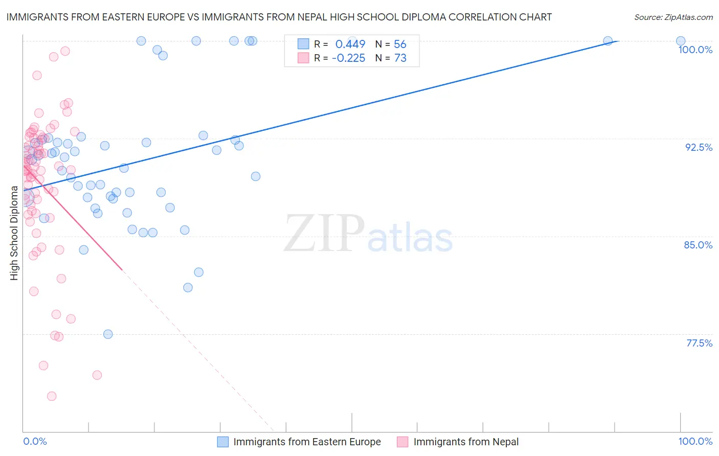 Immigrants from Eastern Europe vs Immigrants from Nepal High School Diploma