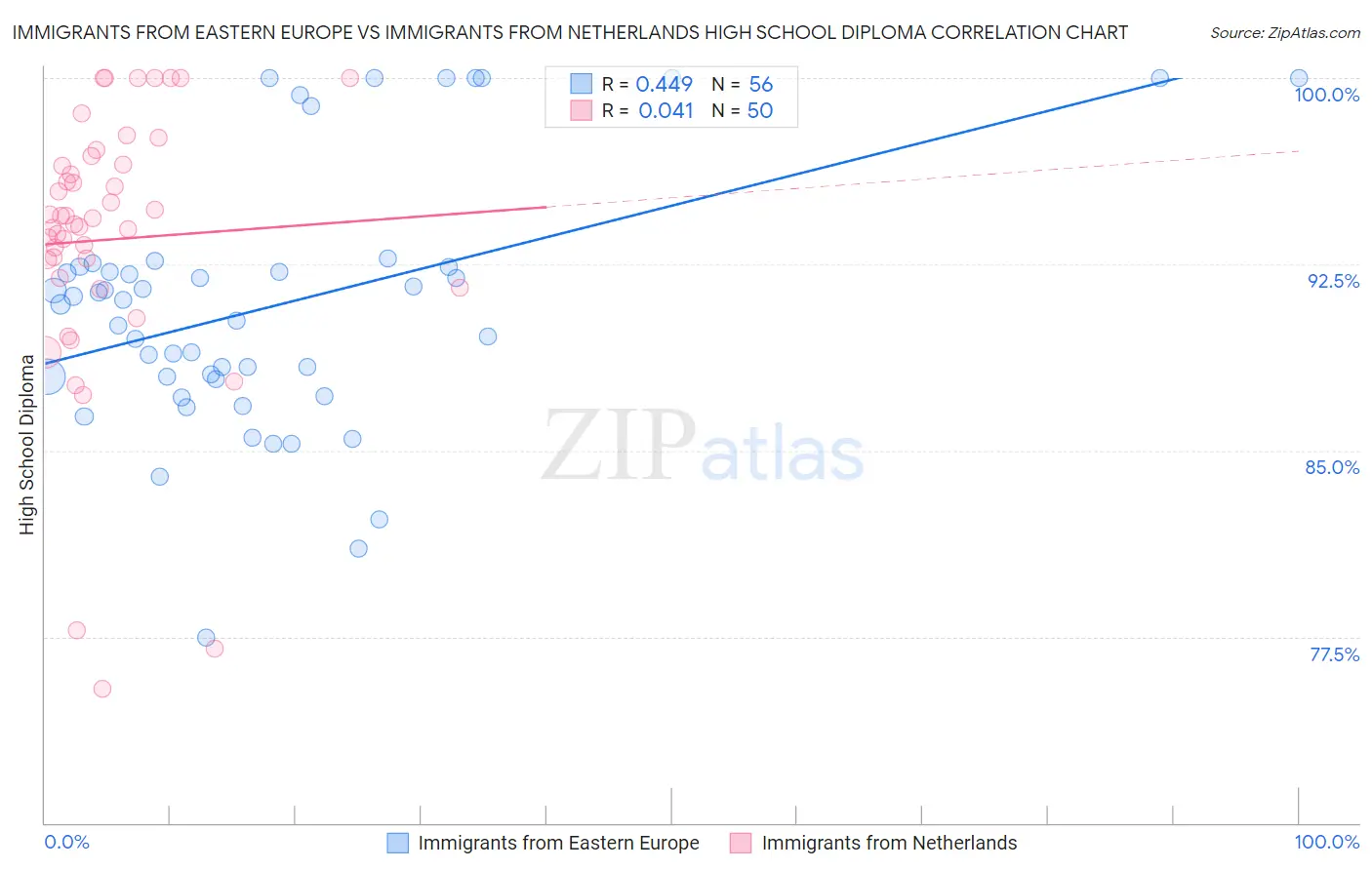 Immigrants from Eastern Europe vs Immigrants from Netherlands High School Diploma