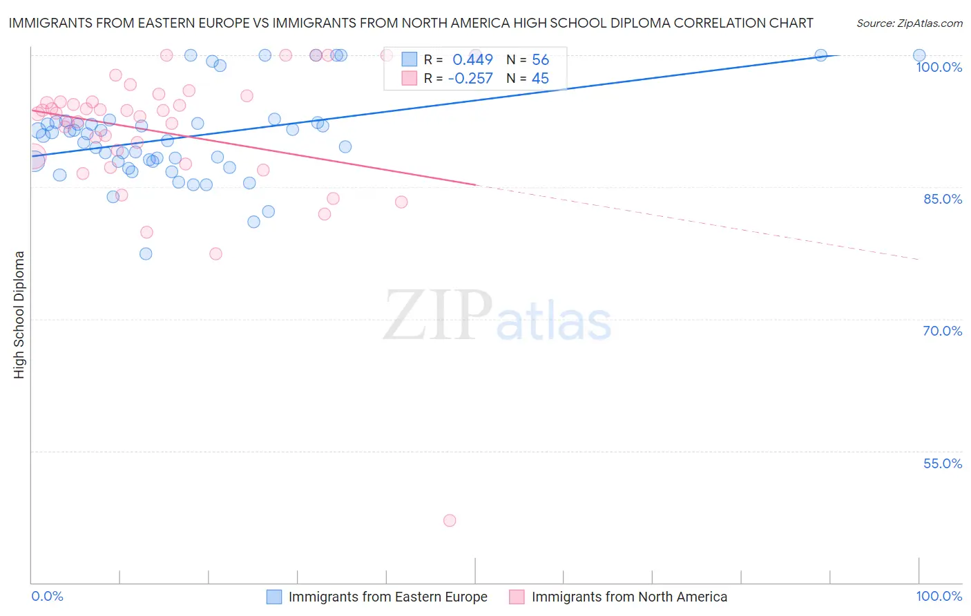 Immigrants from Eastern Europe vs Immigrants from North America High School Diploma