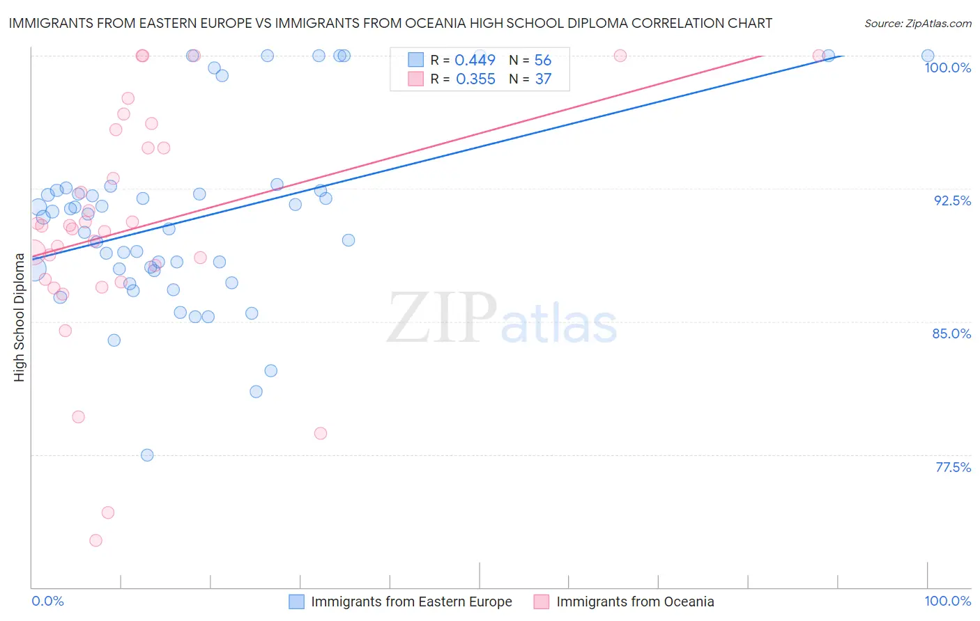 Immigrants from Eastern Europe vs Immigrants from Oceania High School Diploma