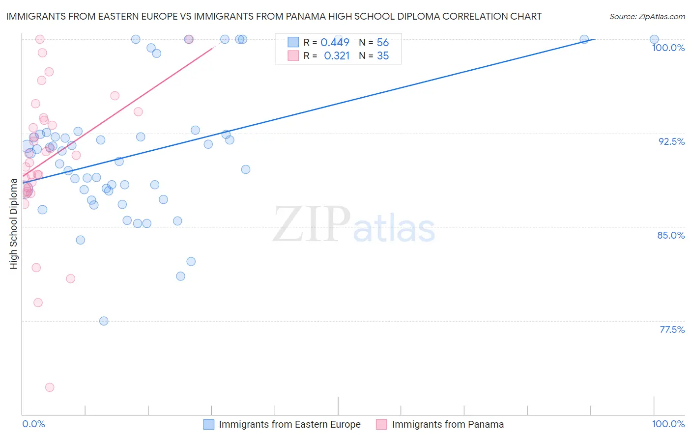 Immigrants from Eastern Europe vs Immigrants from Panama High School Diploma