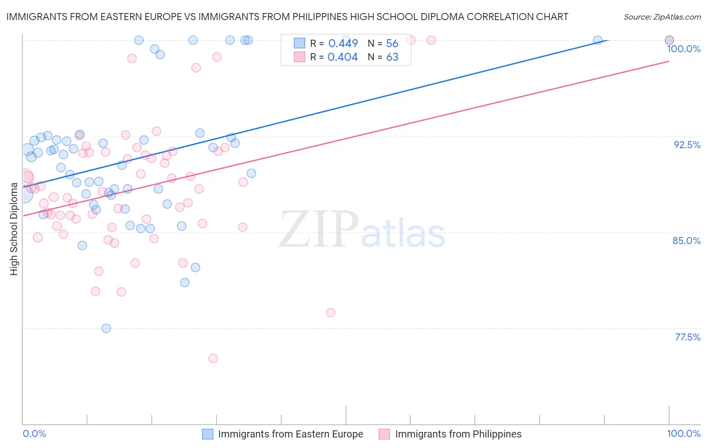 Immigrants from Eastern Europe vs Immigrants from Philippines High School Diploma