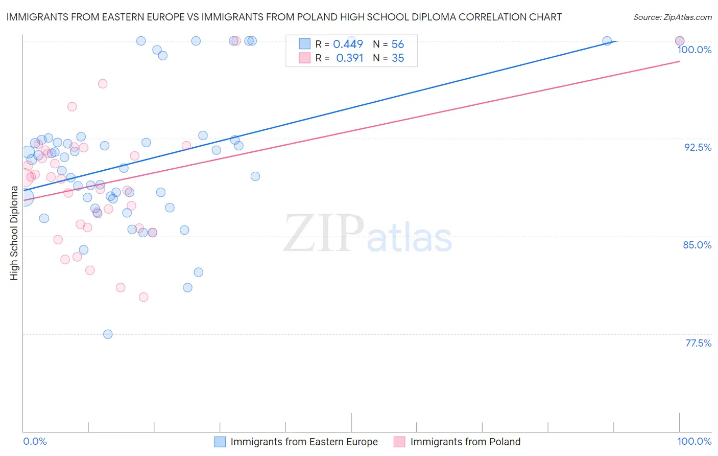 Immigrants from Eastern Europe vs Immigrants from Poland High School Diploma