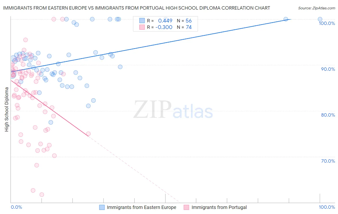 Immigrants from Eastern Europe vs Immigrants from Portugal High School Diploma