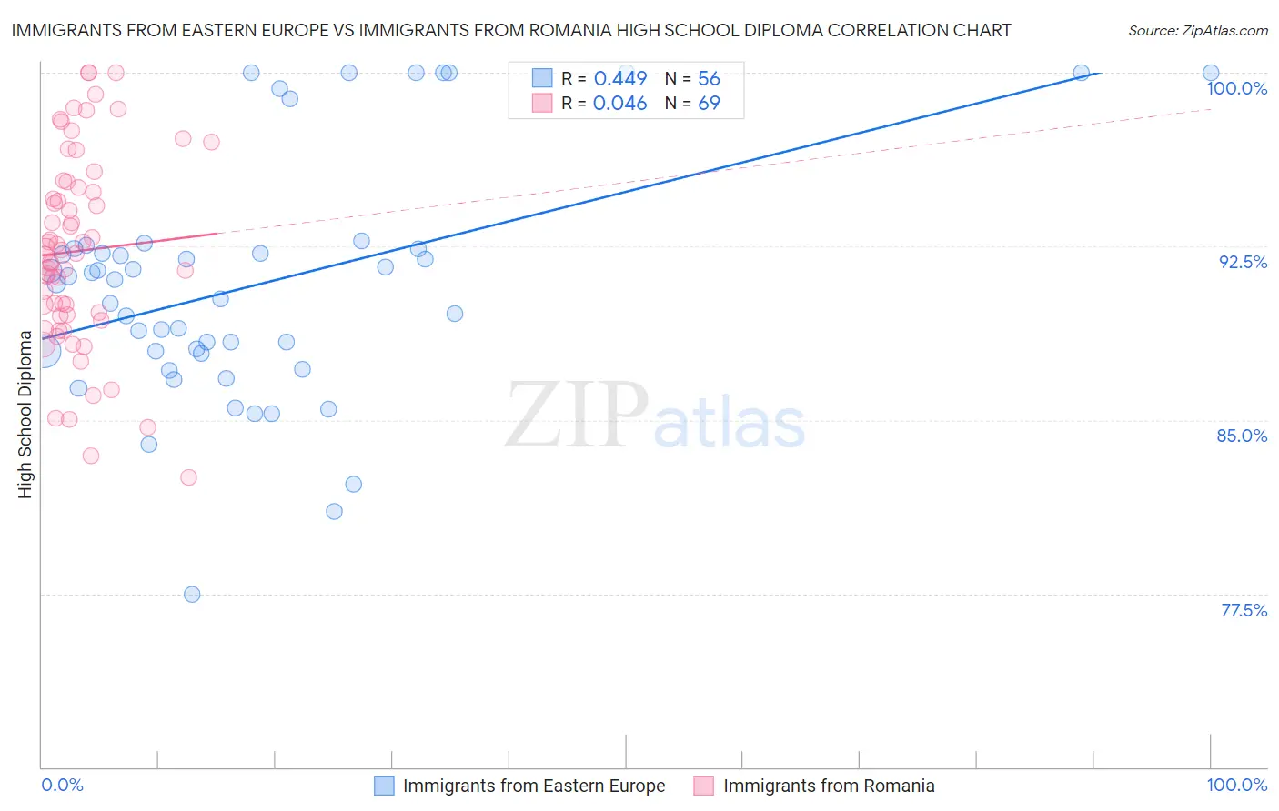 Immigrants from Eastern Europe vs Immigrants from Romania High School Diploma