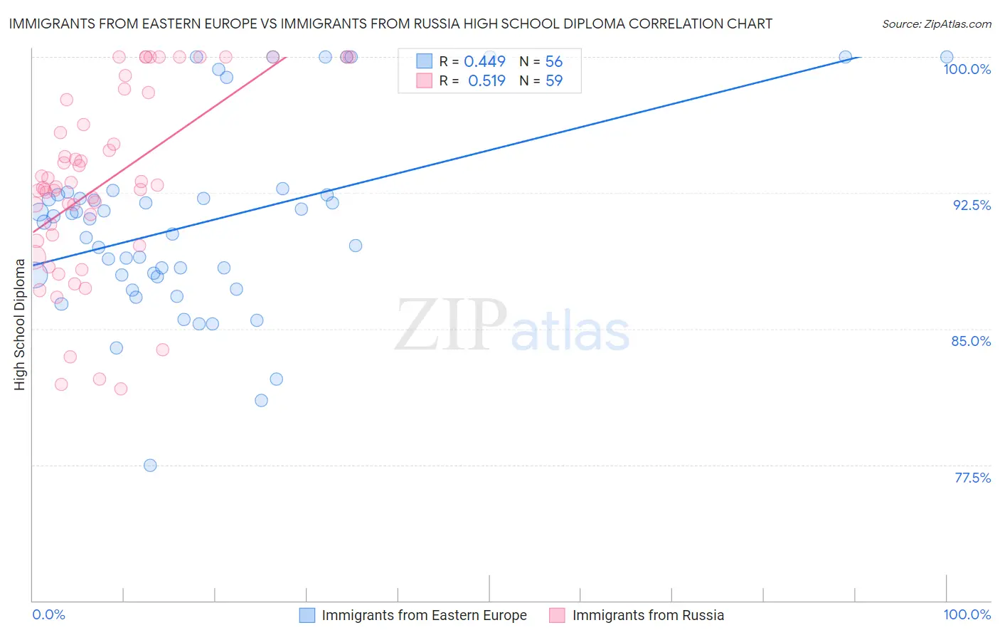 Immigrants from Eastern Europe vs Immigrants from Russia High School Diploma