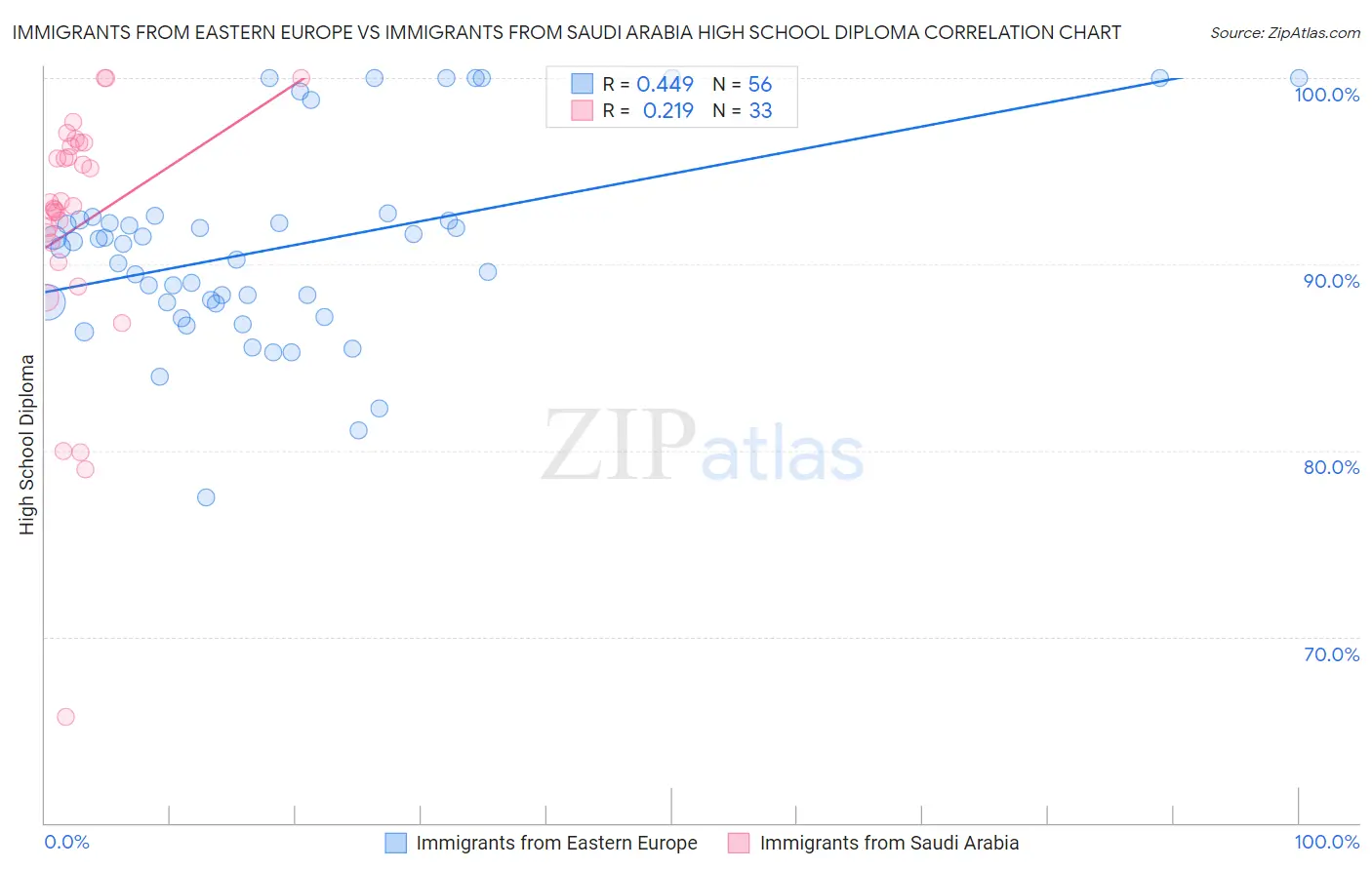 Immigrants from Eastern Europe vs Immigrants from Saudi Arabia High School Diploma