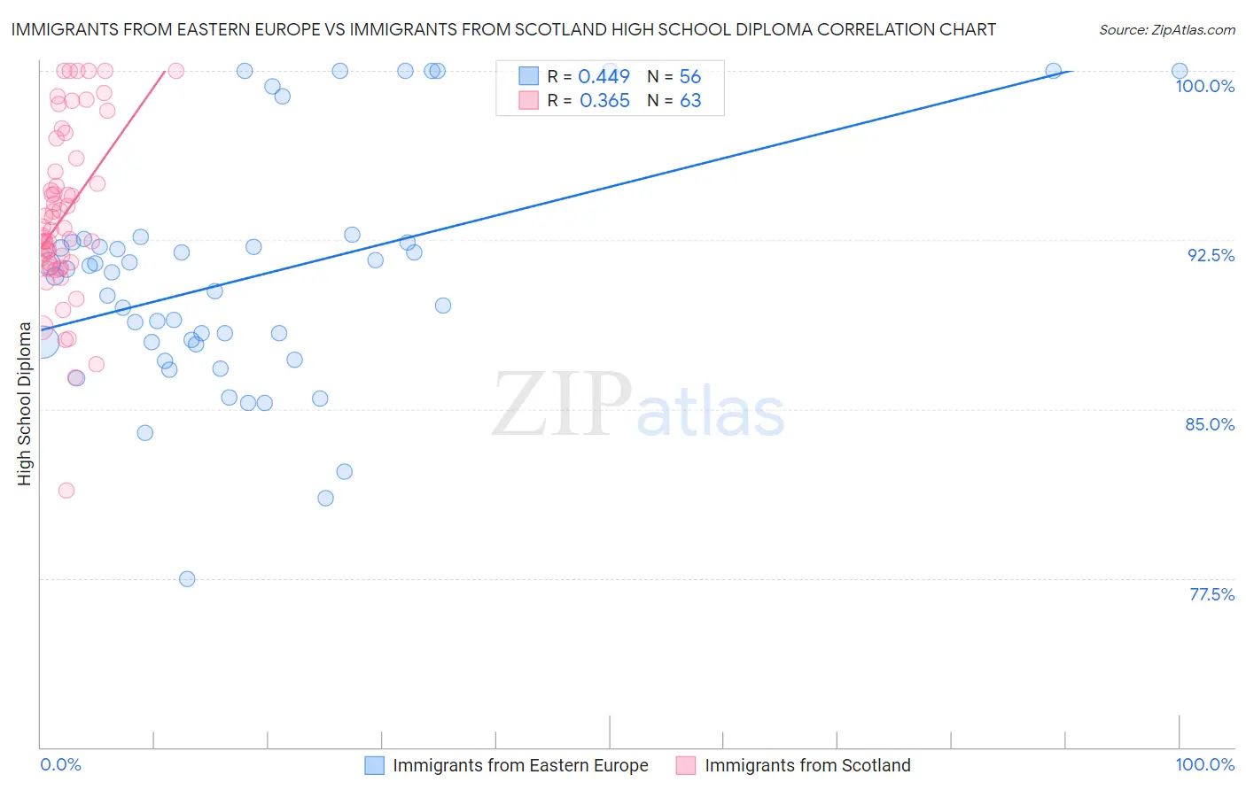 Immigrants from Eastern Europe vs Immigrants from Scotland High School Diploma