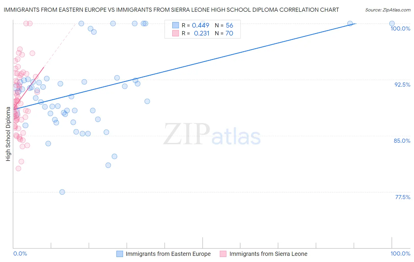 Immigrants from Eastern Europe vs Immigrants from Sierra Leone High School Diploma