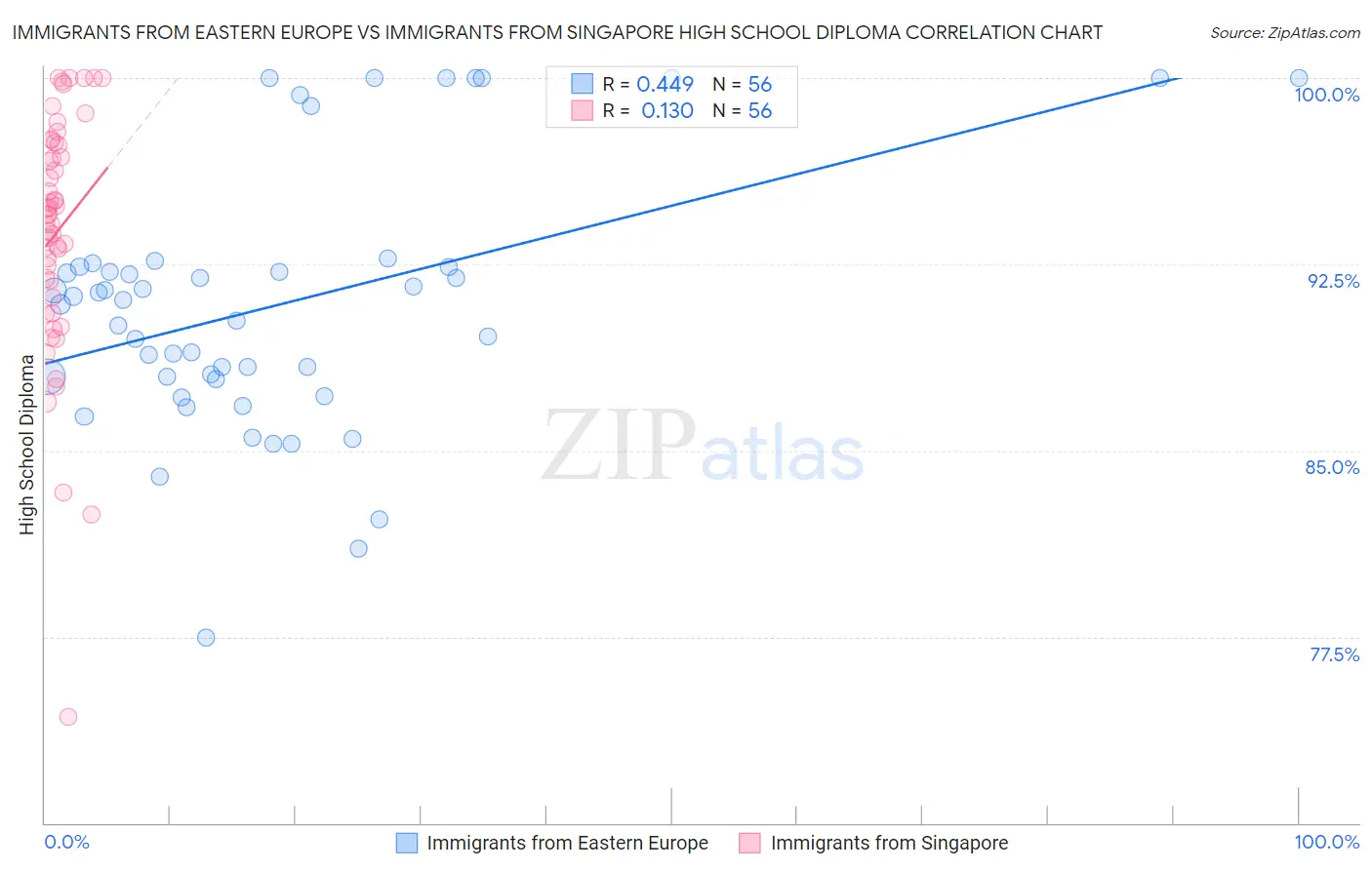 Immigrants from Eastern Europe vs Immigrants from Singapore High School Diploma