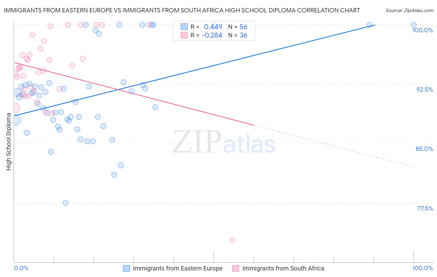 Immigrants from Eastern Europe vs Immigrants from South Africa High School Diploma