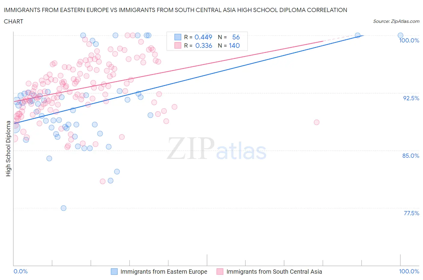 Immigrants from Eastern Europe vs Immigrants from South Central Asia High School Diploma