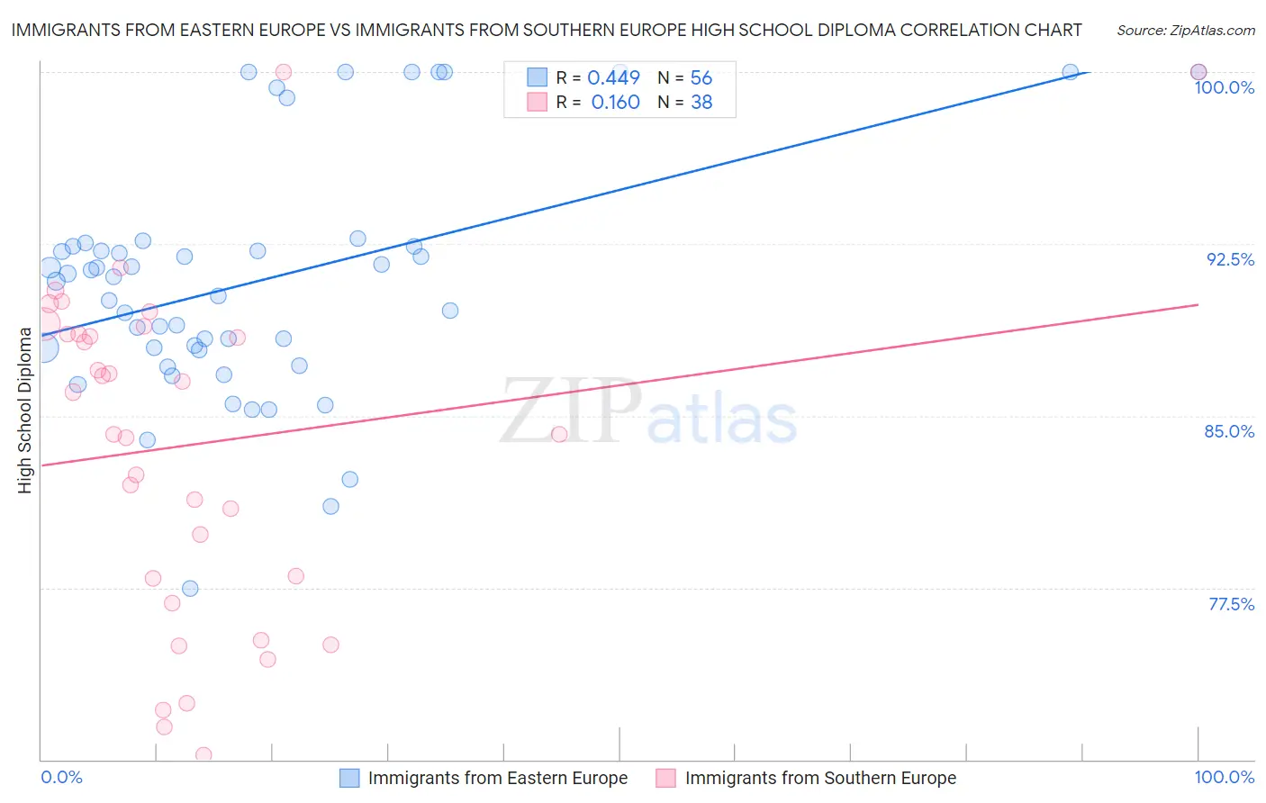 Immigrants from Eastern Europe vs Immigrants from Southern Europe High School Diploma