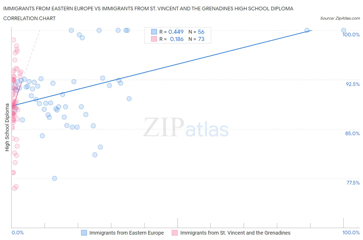 Immigrants from Eastern Europe vs Immigrants from St. Vincent and the Grenadines High School Diploma