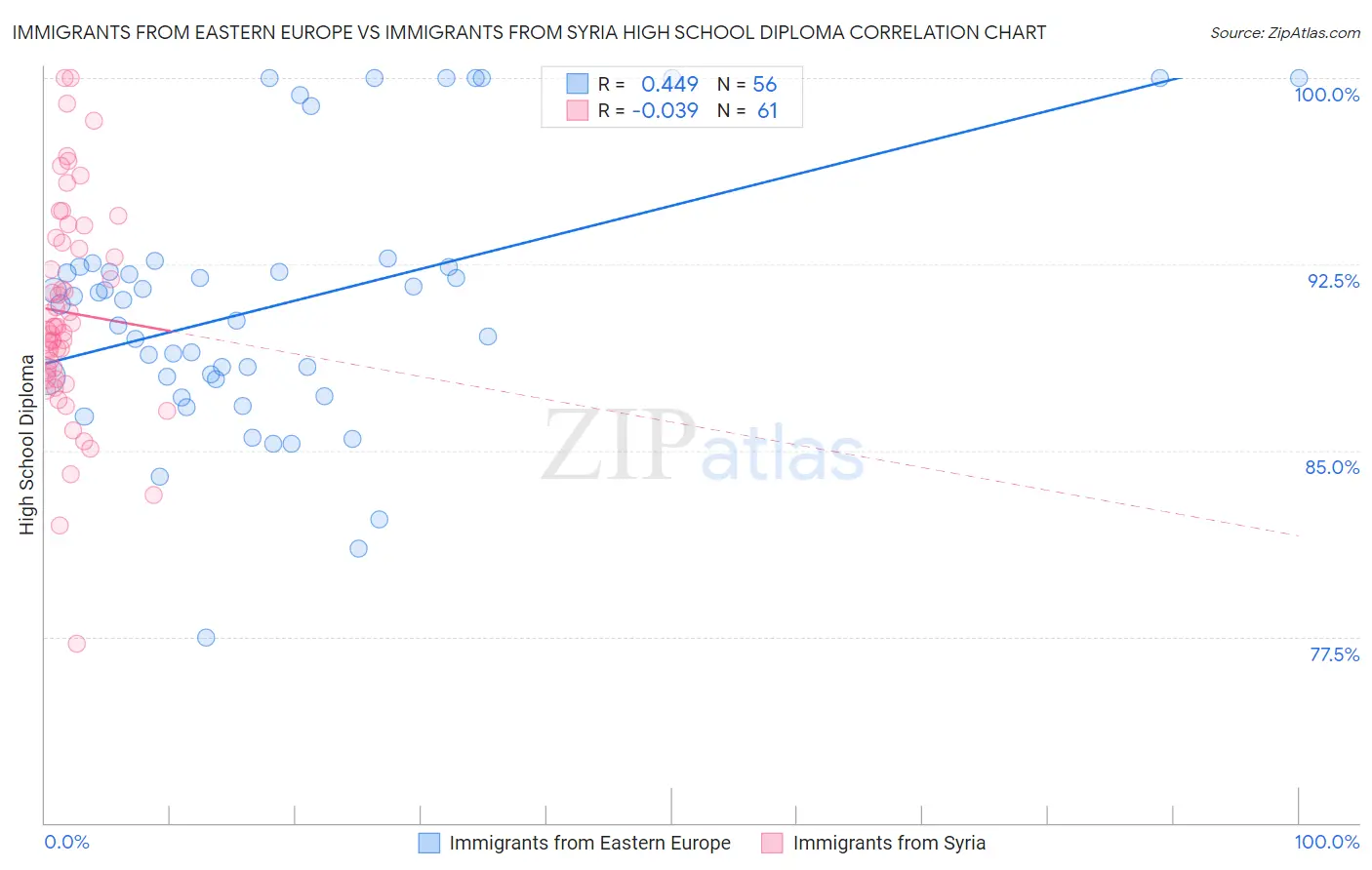 Immigrants from Eastern Europe vs Immigrants from Syria High School Diploma