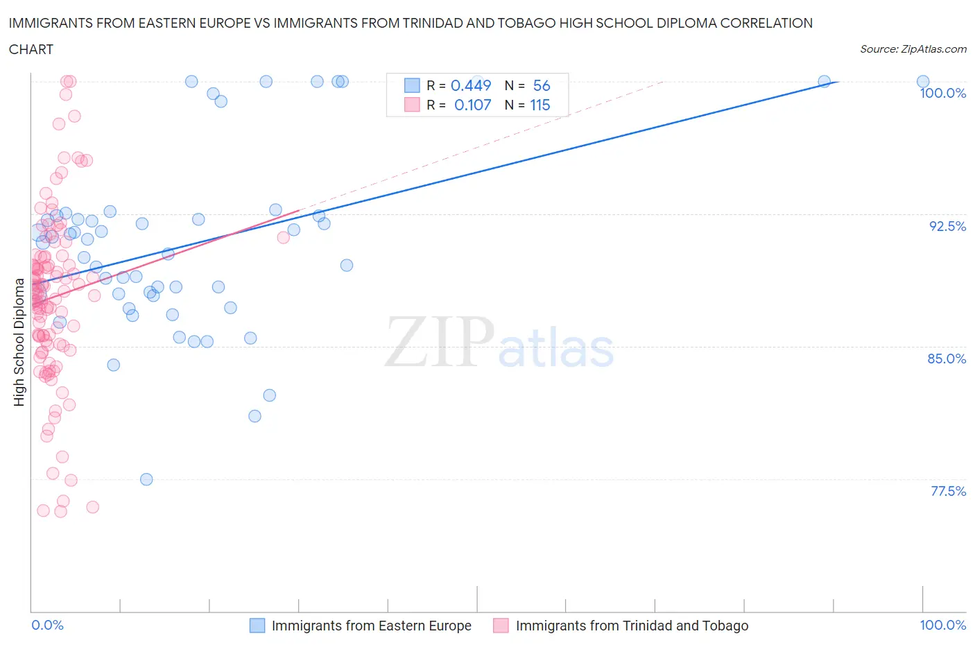 Immigrants from Eastern Europe vs Immigrants from Trinidad and Tobago High School Diploma