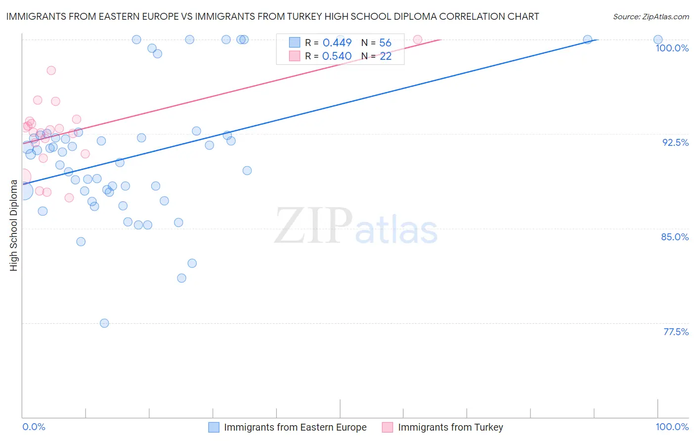 Immigrants from Eastern Europe vs Immigrants from Turkey High School Diploma