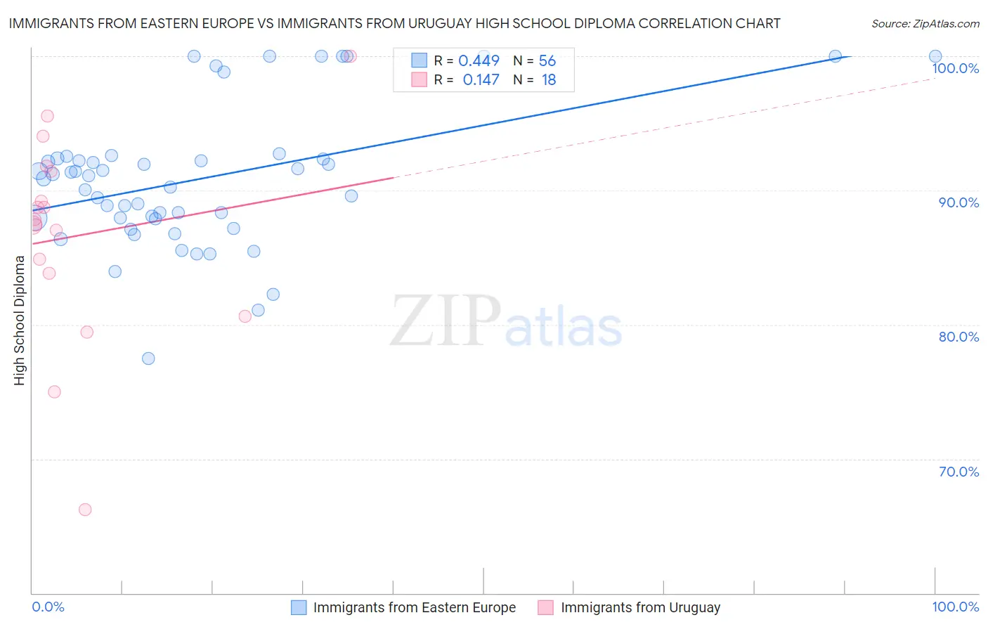 Immigrants from Eastern Europe vs Immigrants from Uruguay High School Diploma