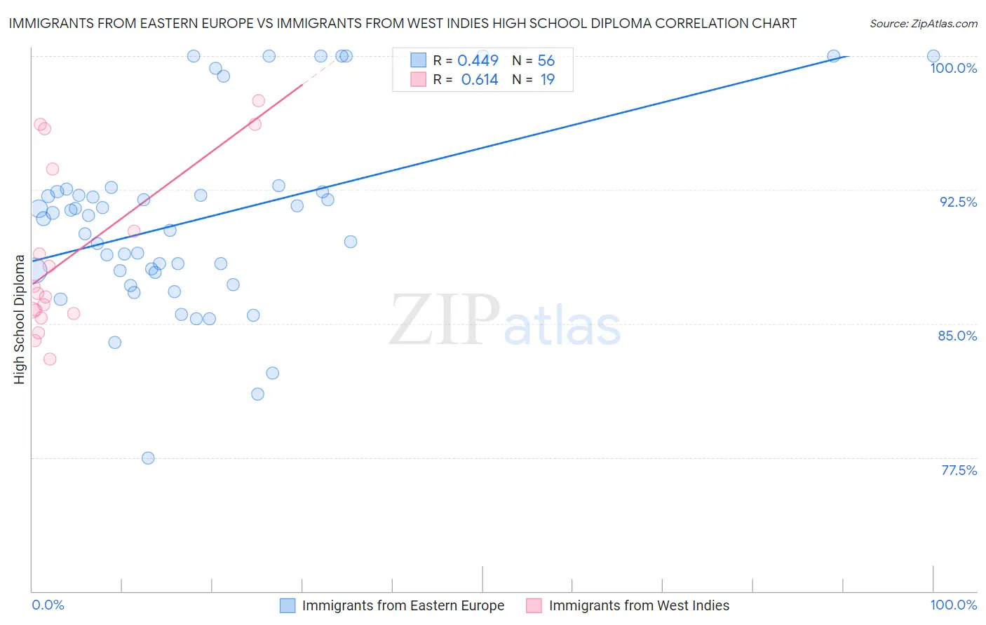 Immigrants from Eastern Europe vs Immigrants from West Indies High School Diploma