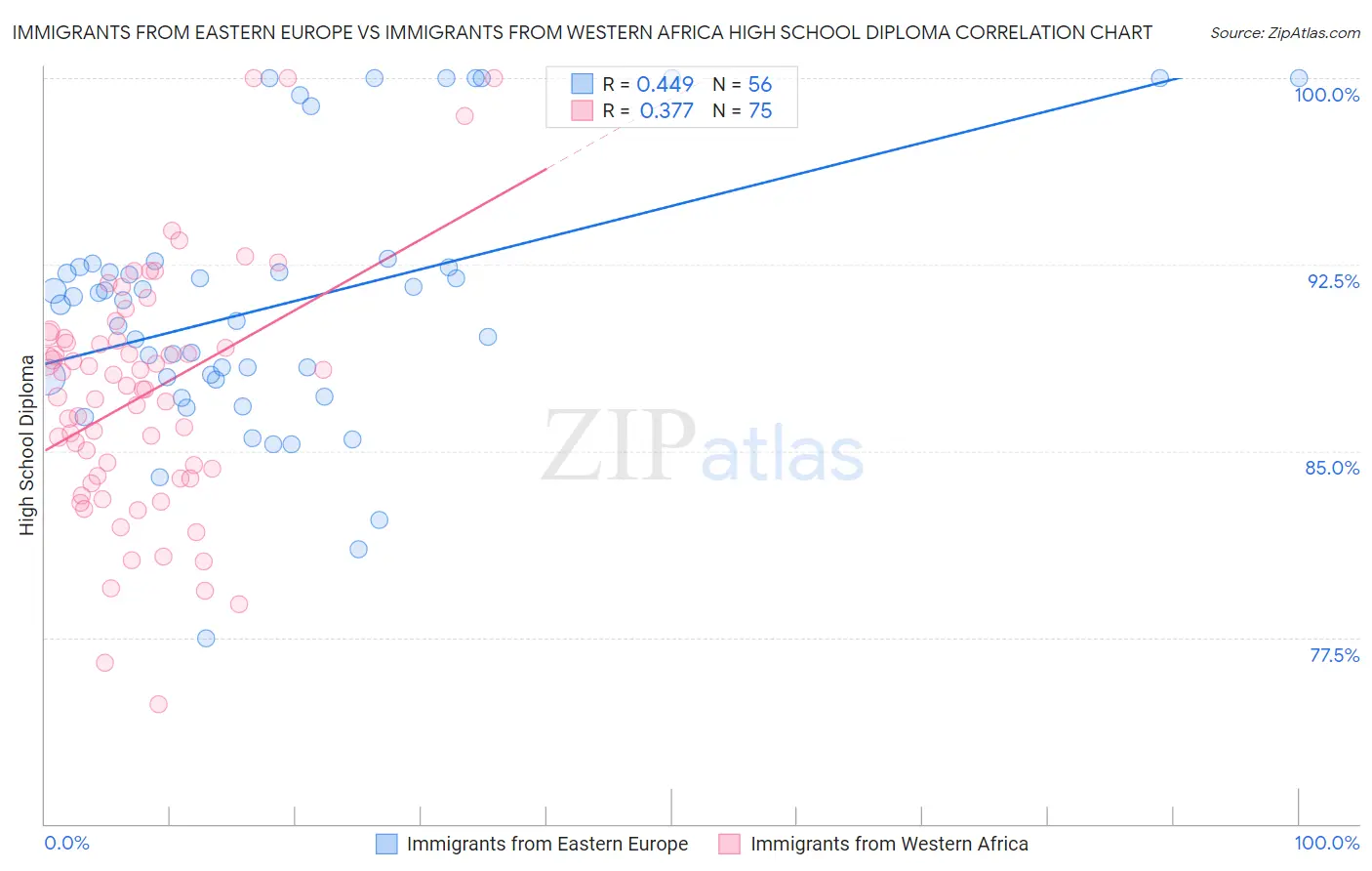 Immigrants from Eastern Europe vs Immigrants from Western Africa High School Diploma