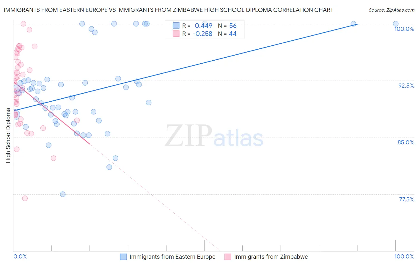 Immigrants from Eastern Europe vs Immigrants from Zimbabwe High School Diploma