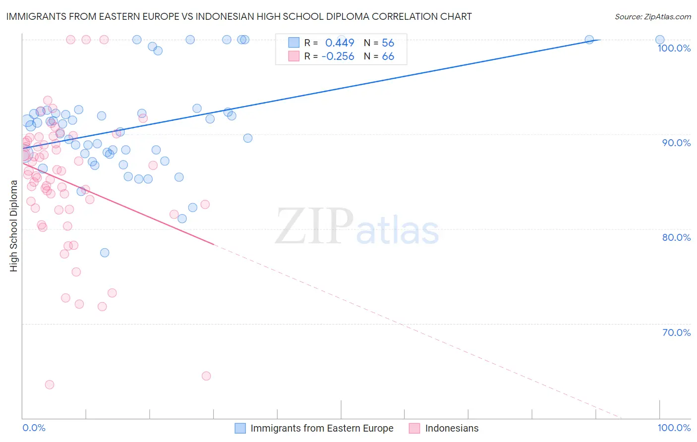 Immigrants from Eastern Europe vs Indonesian High School Diploma