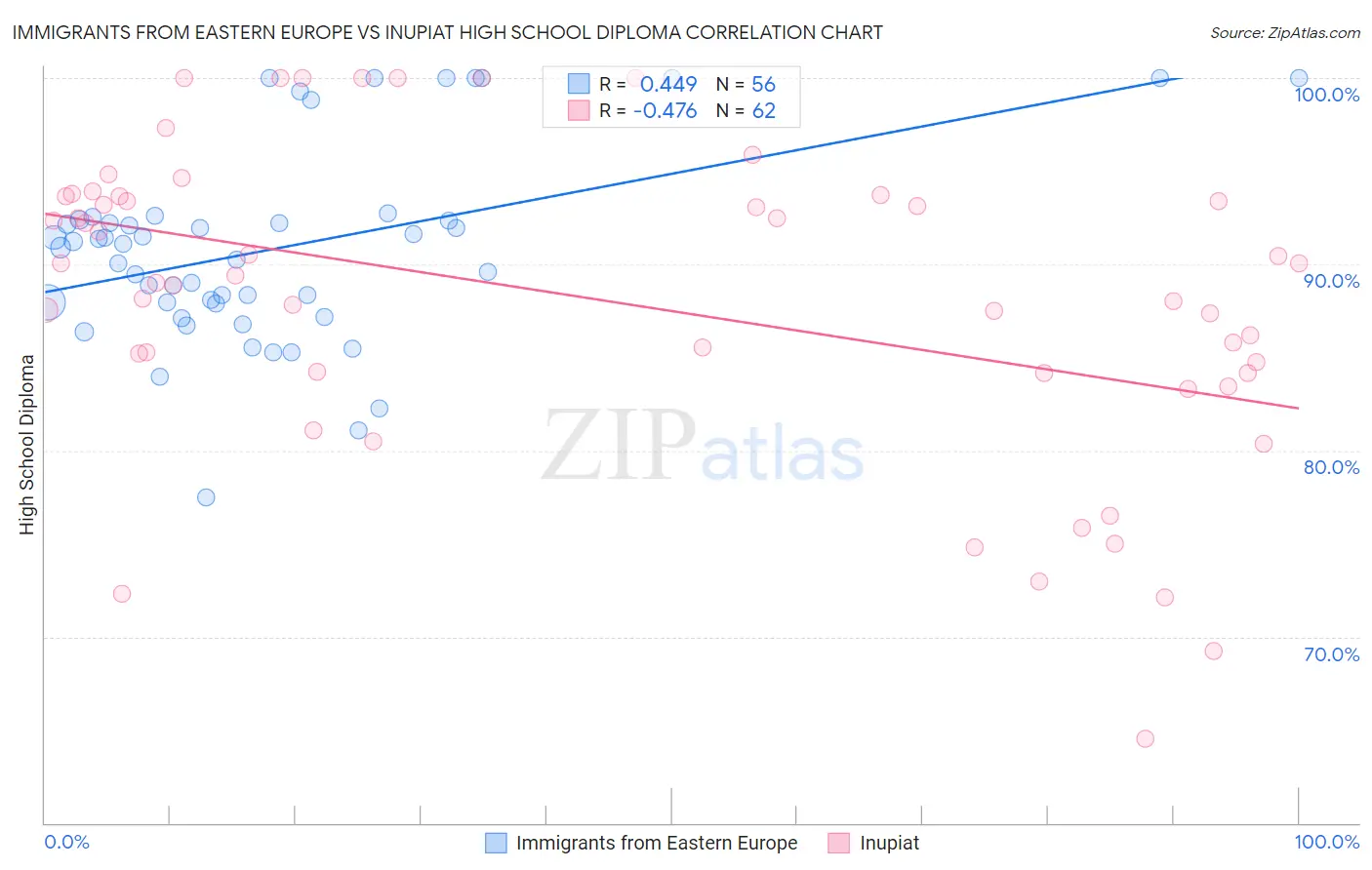 Immigrants from Eastern Europe vs Inupiat High School Diploma