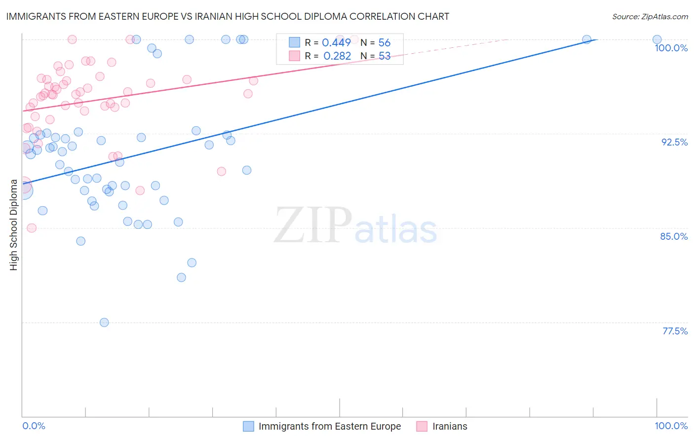 Immigrants from Eastern Europe vs Iranian High School Diploma