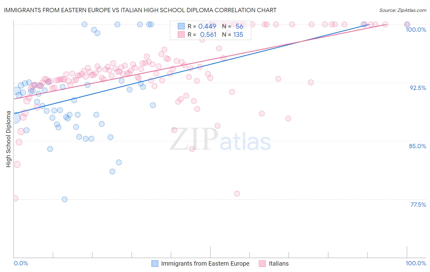 Immigrants from Eastern Europe vs Italian High School Diploma