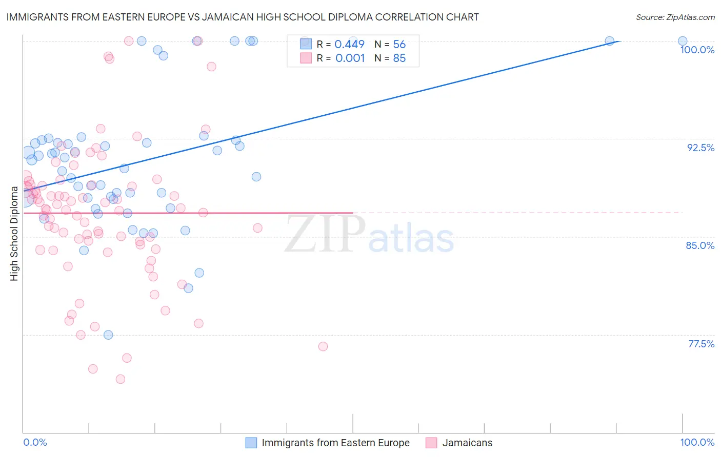 Immigrants from Eastern Europe vs Jamaican High School Diploma